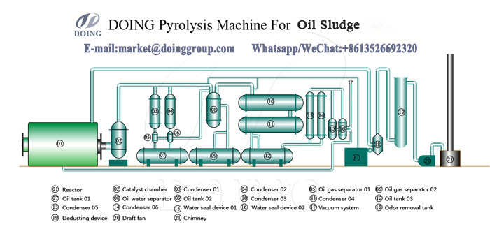 oill pyrolysis plant