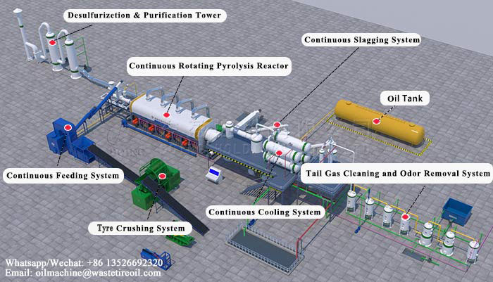 continuous waste tyre pyrolysis plant