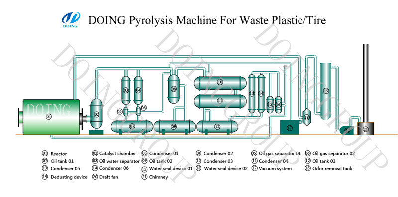 The working process of waste tire&plastic pyrolysis machine