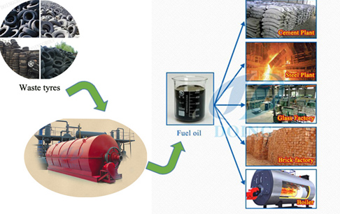 oil extraction machine form used tyres