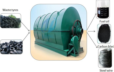 waste tyre pyrolysis to oil plant