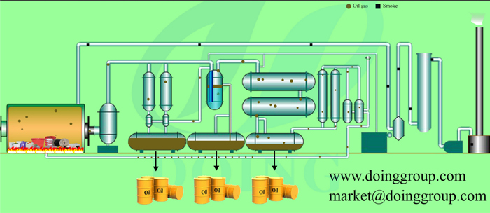 waste tire oil pyrolysis plant to fuel oil