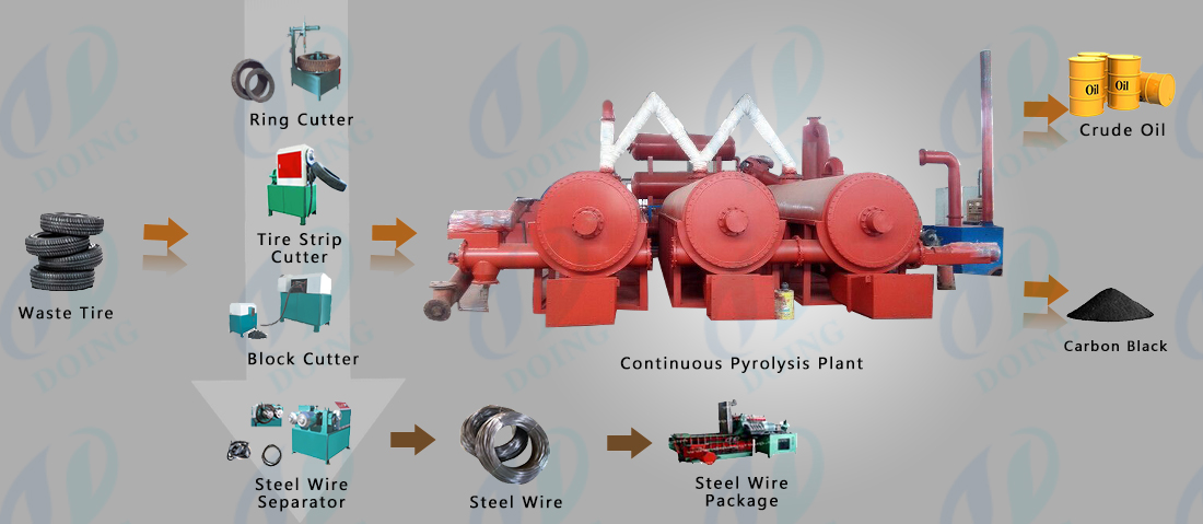 fully automatic continuous waste tire pyrolysis plant