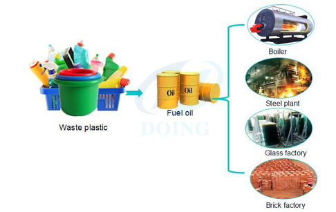 continuous process of plastic into oil machine