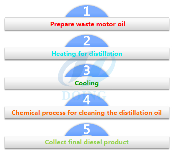 converting used motor oil to diesel oil