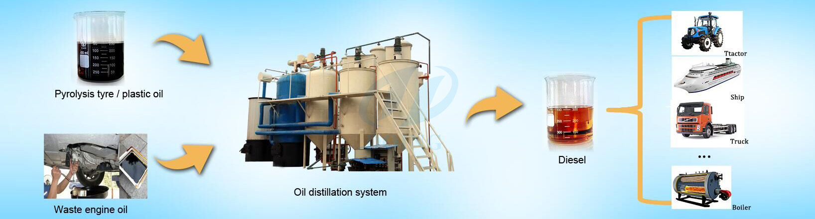  oil  distillation process plant