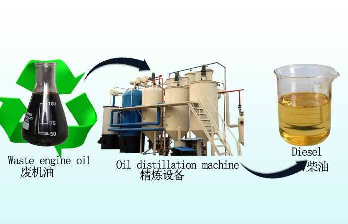 waste engine oil to diesel