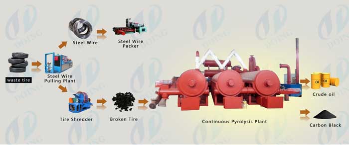 continuous pyrolysis platn