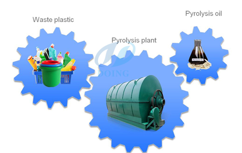 plastic pyrolysis plant