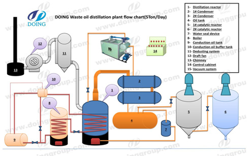 pyrolysis oil distillation plant