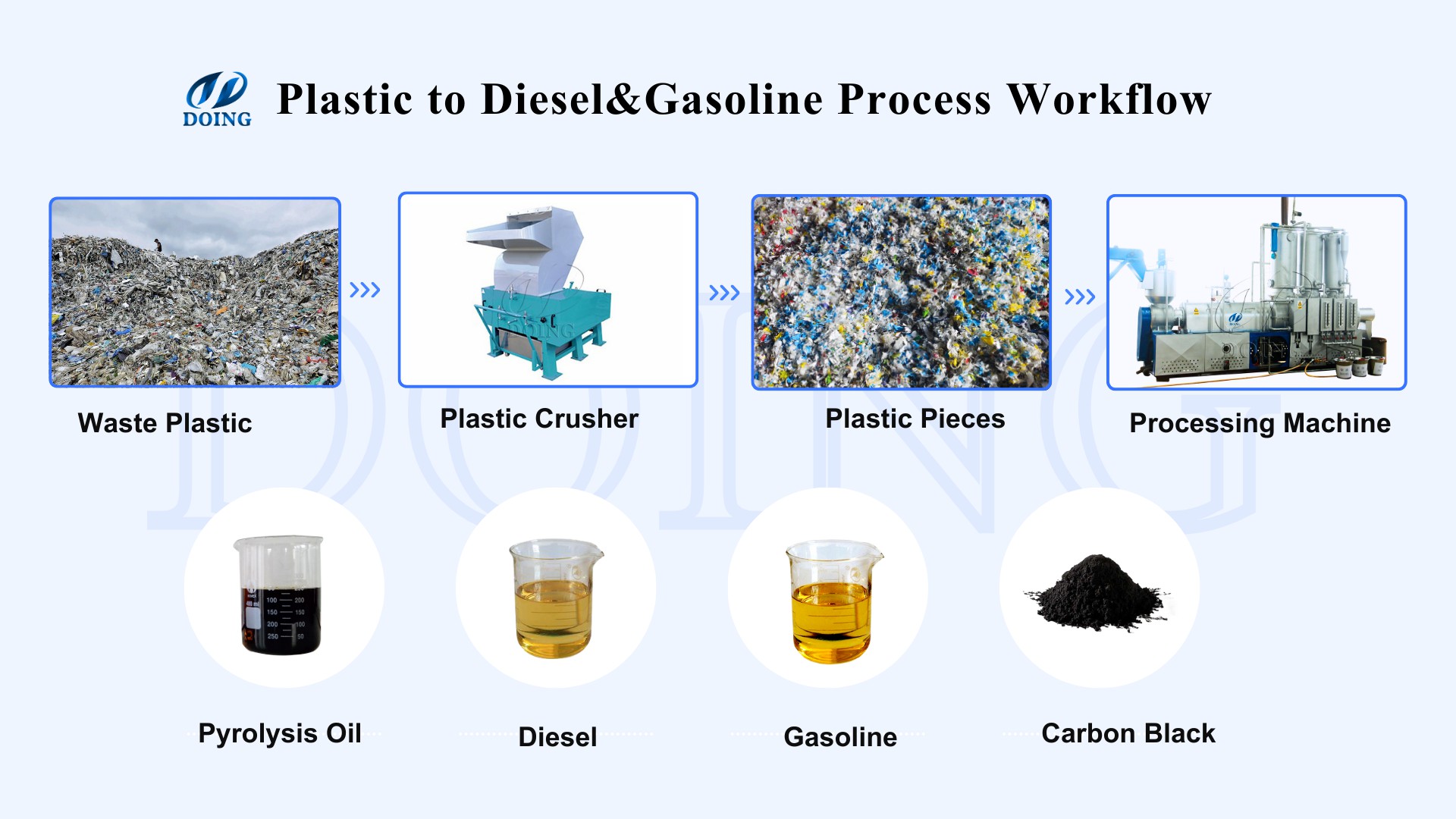 Plastic to Diesel and Gasoline Process Workflow