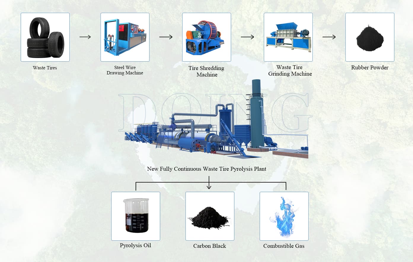 Continuous Tyre Pyrolysis Process