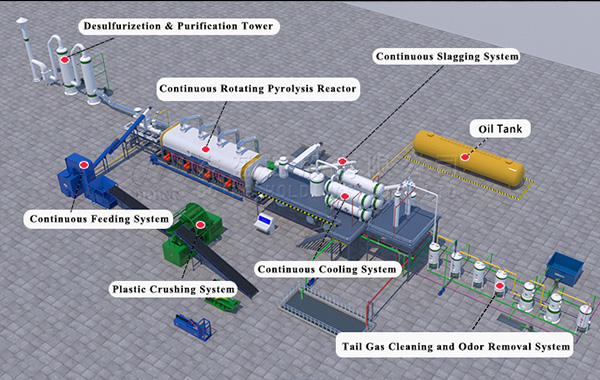 Product  /  Continuous Waste Plastic Pyrolysis Plant