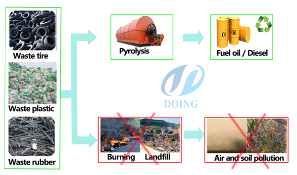 waste tire to oil pyrolysis plant
