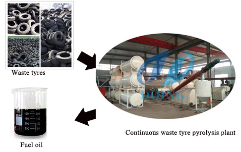 Automatic and continuous waste tire plastic pyrolysis plant