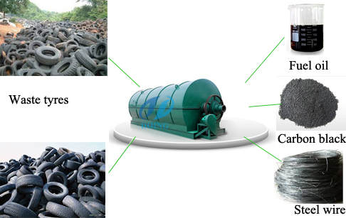 tyre oil pyrolysis plant