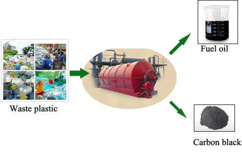 waste plastic pyrolysis plant