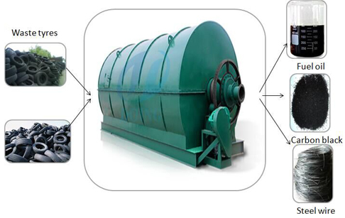 Waste tire to oil recycling machine