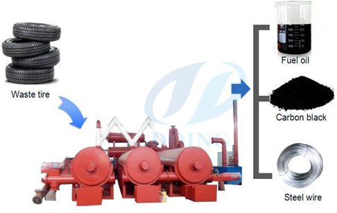 Advantages of continuous waste tire pyrolysis plant