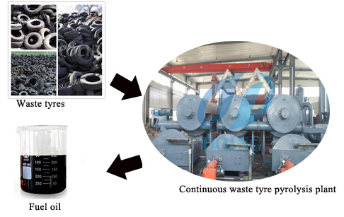  Continuous model waste tyre pyrolysis plant