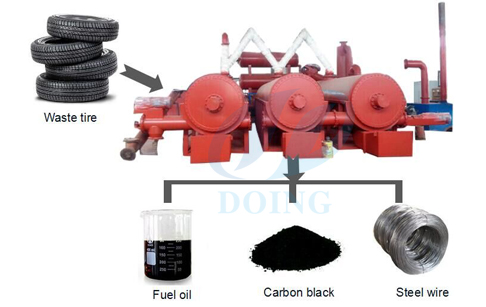 DOING fully automatic continuous waste tire pyrolysis plant