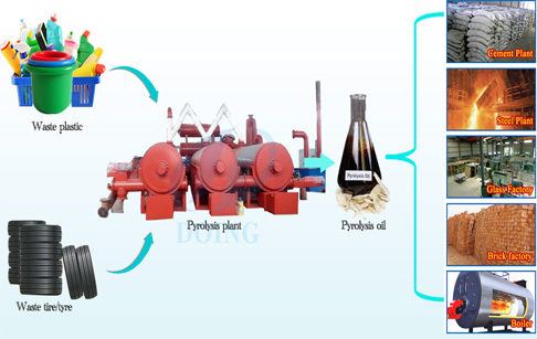 How does a continuous waste plastic pyrolysis plant work?