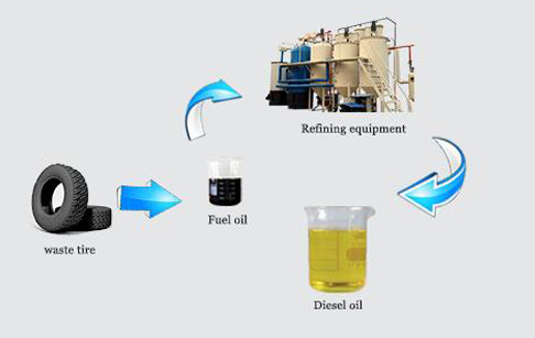 How does a waste tyre oil to diesel recycling plant work?