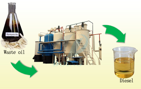 How to converting waste lubricant oil to diesel fuel ?