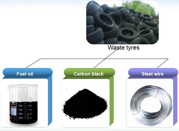 Carbon black from tyre pyrolysis plant