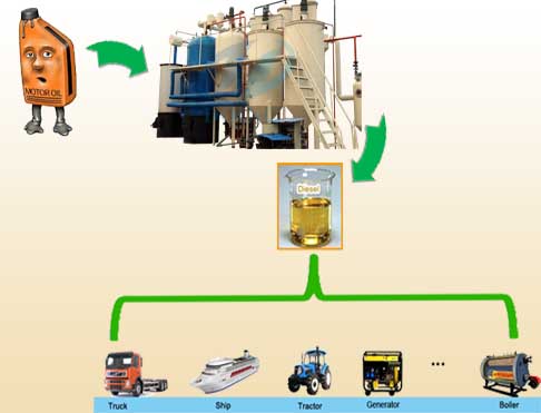 How to make diesel fuel from old engine oil?