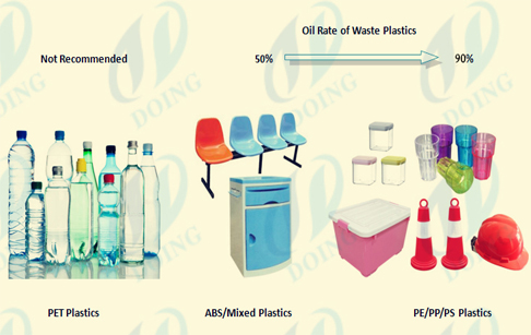 Continuous process for waste plasitc recycling to oil 