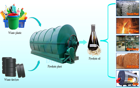 Usage of pyrolytic oil products