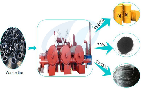 Fully automatic waste tyre to oil plant solutions