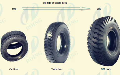 Continuous process for waste tire recycling to oil 
