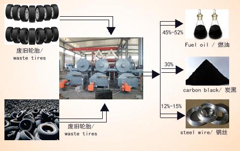 Continuous tyre pyrolysis system 