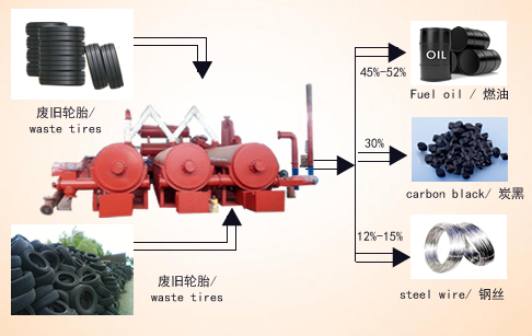 Continuous tyre pyrolysis system 