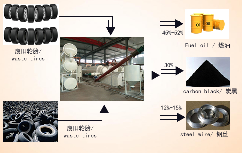 Continuous tyre pyrolysis system 