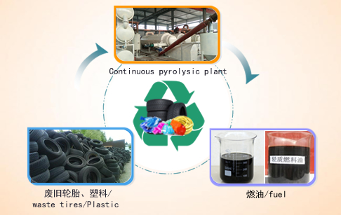 Automatic and continuous waste tire plastic pyrolysis plant