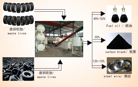  Waste tire pyrolysis continuous machine