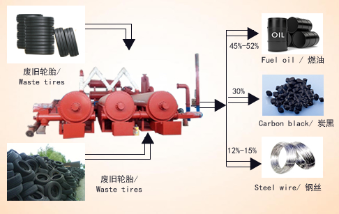 Automatic and continuous waste tire plastic pyrolysis plant