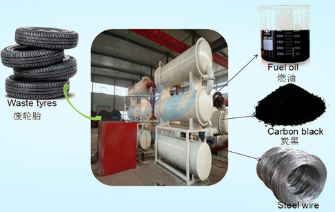 Fully continuous tyre pyrolysis plant