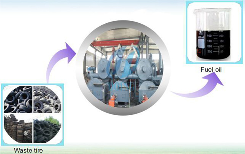 New technologies real continuous pyrolysis plant for tires recycling