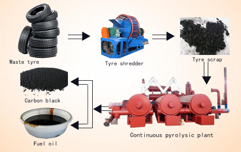 Continuous process manufacturing pyrolysis plant