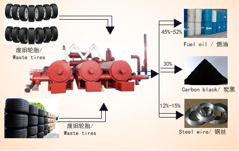 No pollution fully automatic continuous waste tyre pyrolysis plant