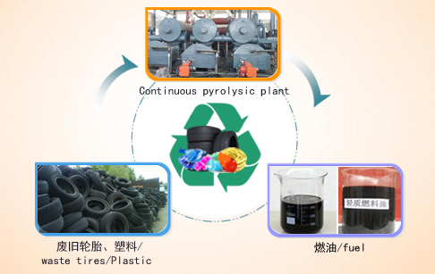  Continuous automatic recycling tyre oil plant