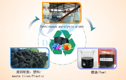 Automatic and continuous waste plastic pyrolysis plant 