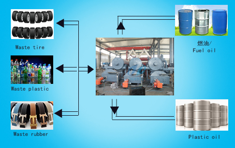 Waste plastic continuous pyrolysis plants 