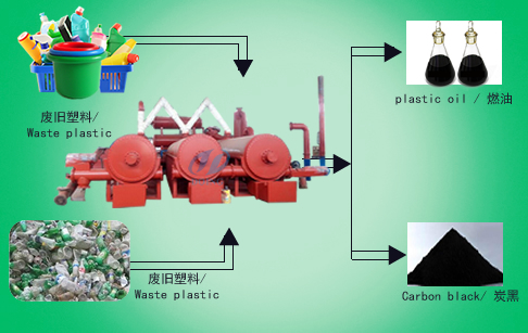 Waste plastic continuous pyrolysis plants 