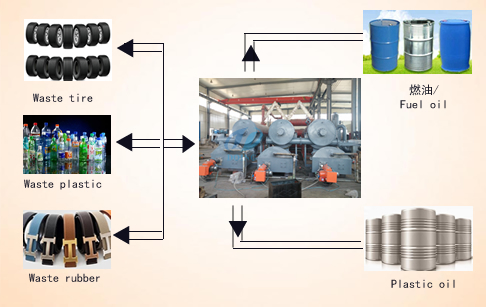 Continuous scrap plastic pyrolysis plant