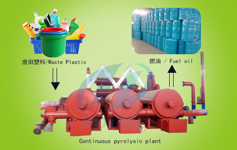 Fully automatic continuous waste plastic pyrolysis plant 